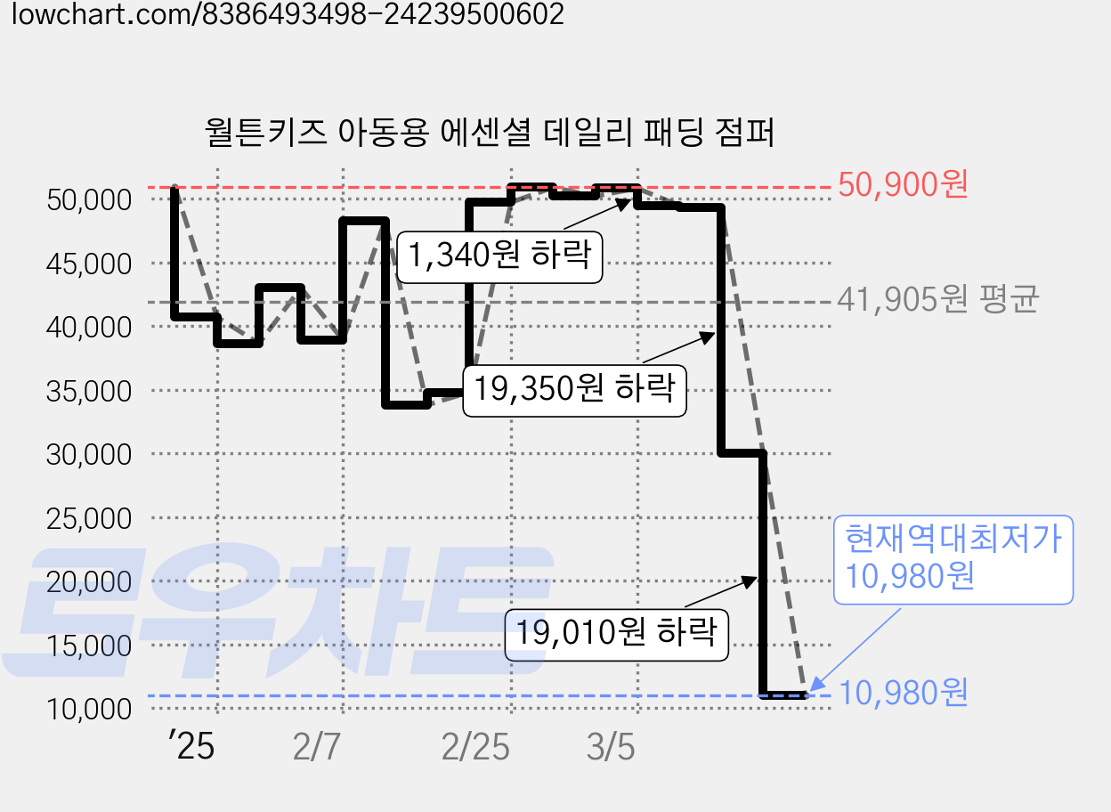 월튼키즈 아동용 에센셜 데일리 패딩 점퍼 가격 변동 차트, 현재가 10,980원, 역대최저가