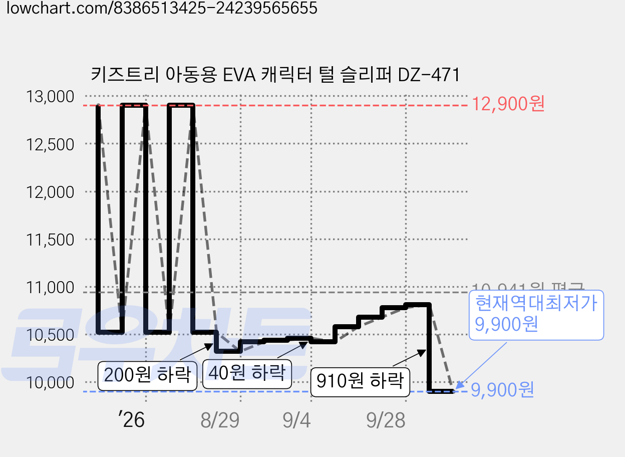 키즈트리 아동용 EVA 캐릭터 털 슬리퍼 DZ-471 가격 변동 차트, 현재가 9,900원, 역대최저가