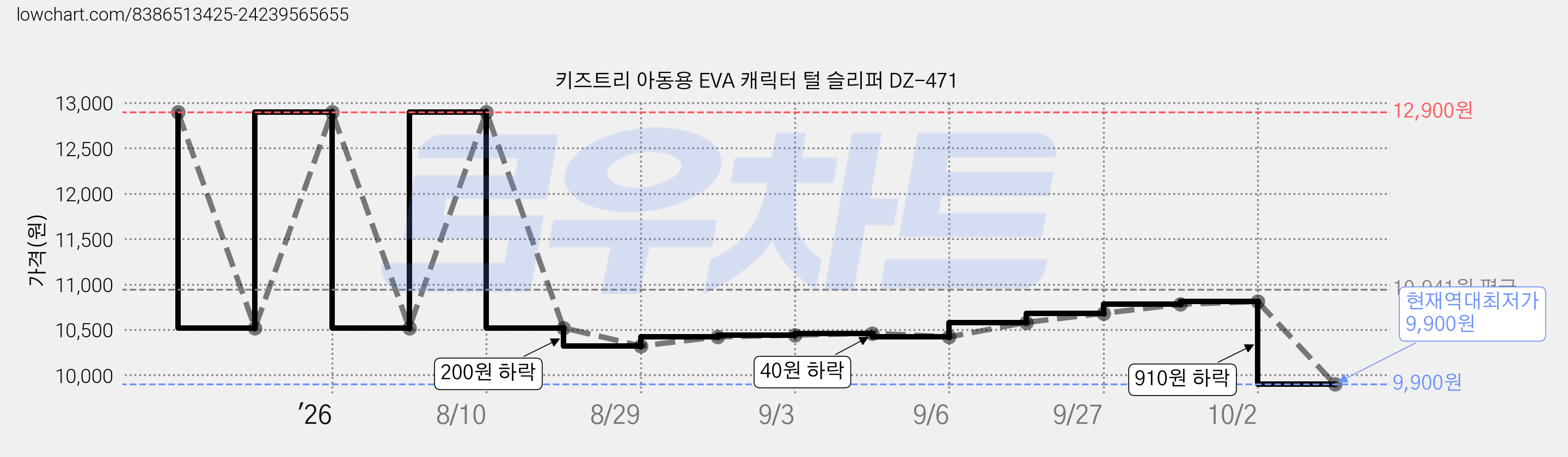 키즈트리 아동용 EVA 캐릭터 털 슬리퍼 DZ-471 가격 변동 차트, 현재가 9,900원, 역대최저가