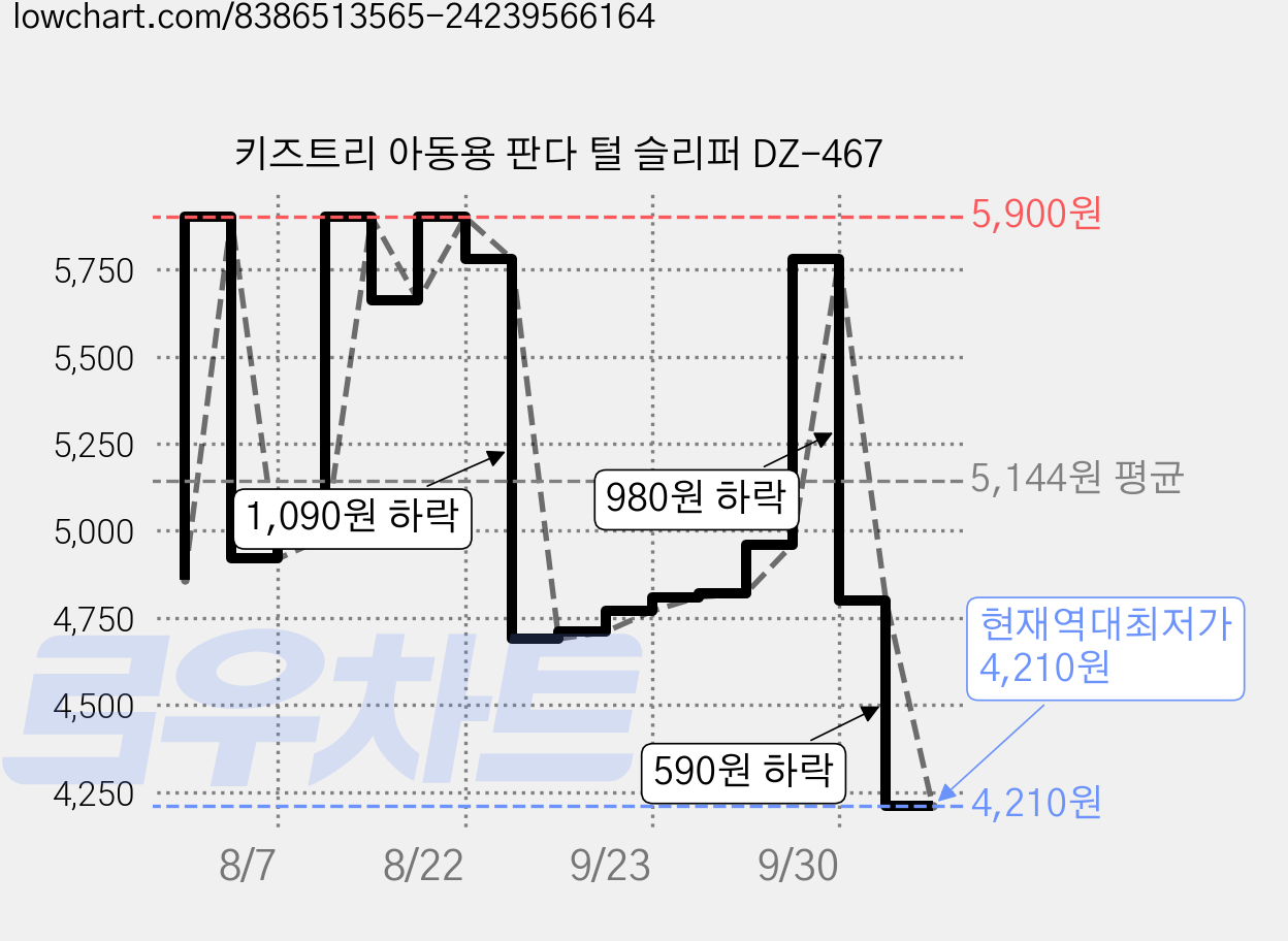 키즈트리 아동용 판다 털 슬리퍼 DZ-467 가격 변동 차트, 현재가 4,210원, 역대최저가