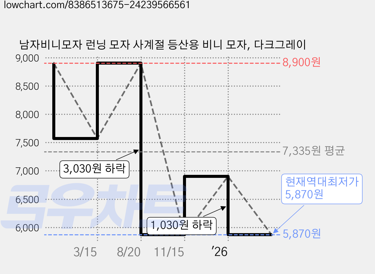 남자비니모자 런닝 모자 사계절 등산용 비니 모자, 다크그레이 가격 변동 차트, 현재가 5,870원, 역대최저가