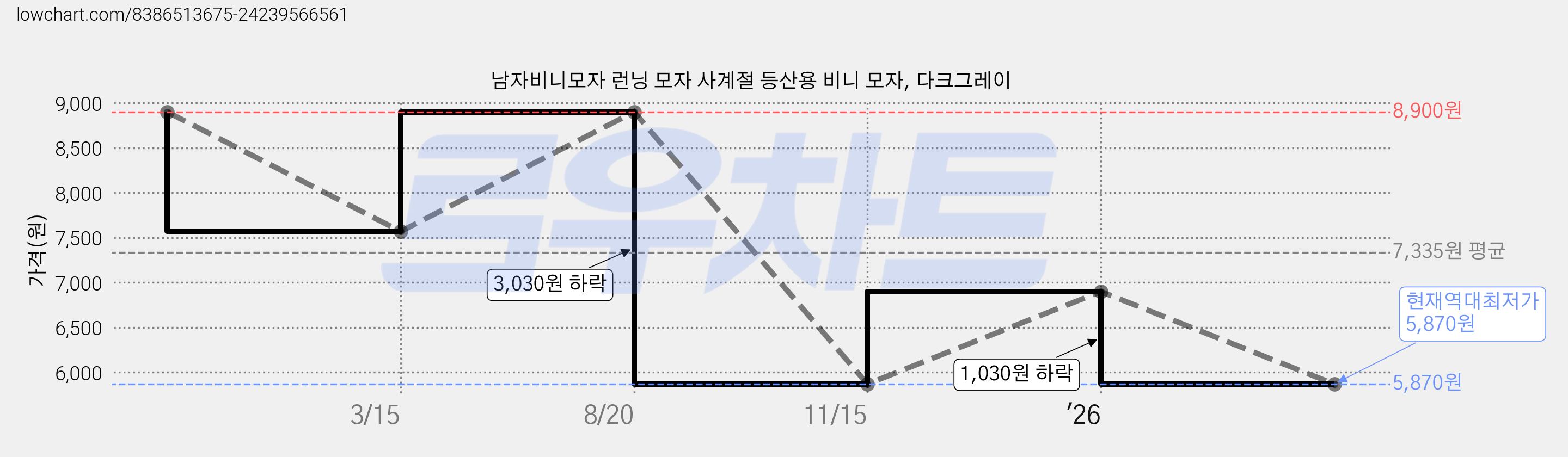 남자비니모자 런닝 모자 사계절 등산용 비니 모자, 다크그레이 가격 변동 차트, 현재가 5,870원, 역대최저가