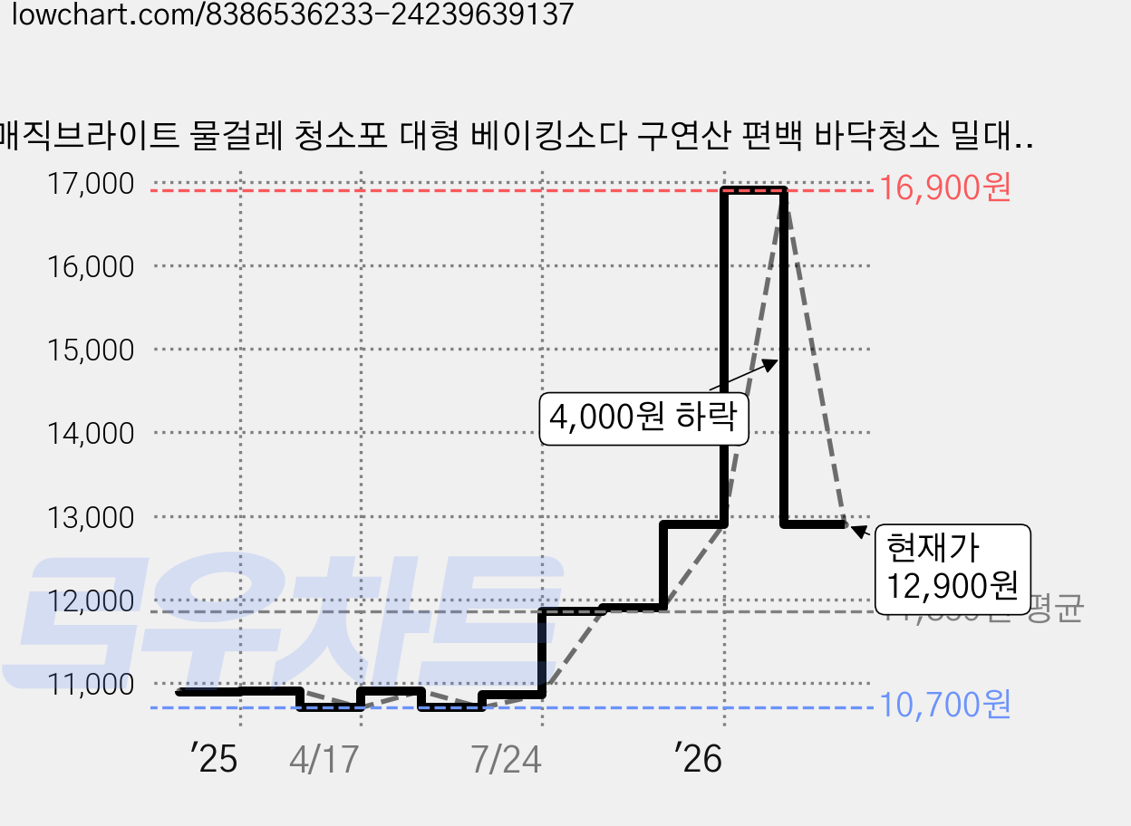 매직브라이트 물걸레 청소포 대형 베이킹소다 구연산 편백 바닥청소 밀대걸레 청소포 대용량, 3개, 50매 가격 변동 차트, 현재가 12,900원, 관측 최저가 10,700원