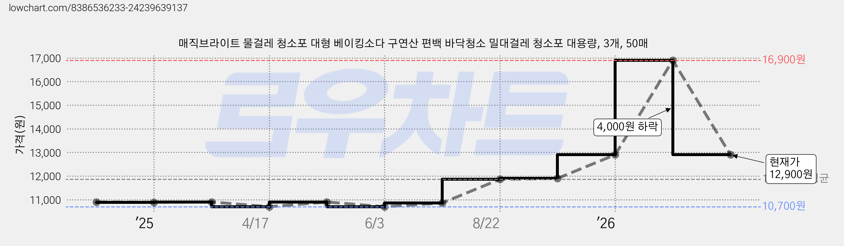 매직브라이트 물걸레 청소포 대형 베이킹소다 구연산 편백 바닥청소 밀대걸레 청소포 대용량, 3개, 50매 가격 변동 차트, 현재가 12,900원, 관측 최저가 10,700원