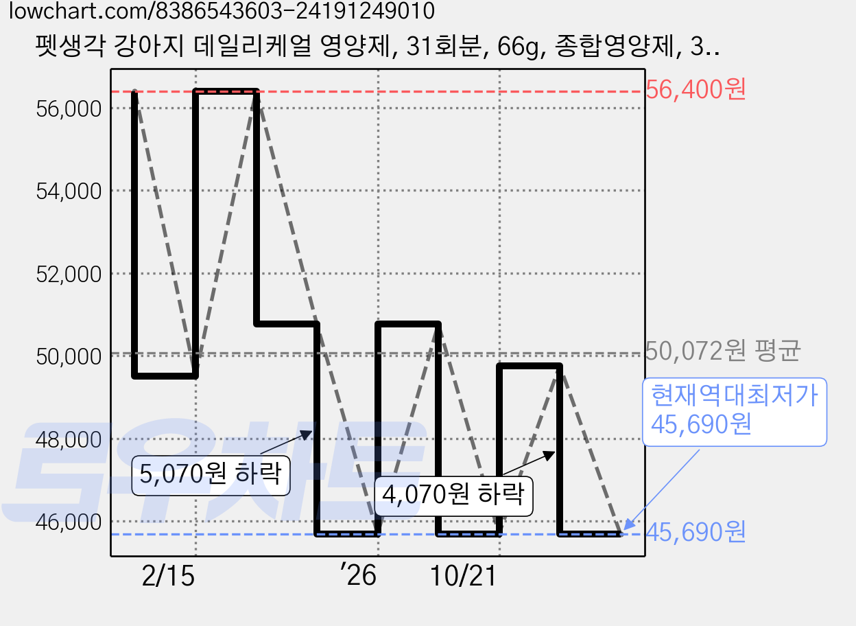 펫생각 강아지 데일리케얼 영양제, 31회분, 66g, 종합영양제, 3개 가격 변동 차트, 현재가 45,690원, 역대최저가