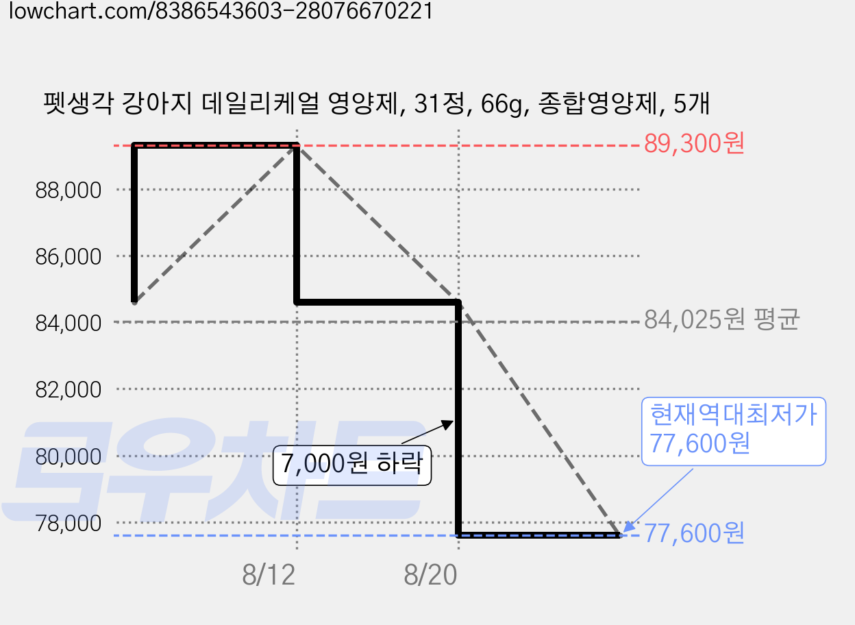 펫생각 강아지 데일리케얼 영양제, 31정, 66g, 종합영양제, 5개 가격 변동 차트, 현재가 77,600원, 역대최저가