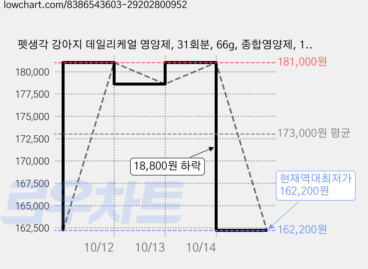 펫생각 강아지 데일리케얼 영양제, 31회분, 66g, 종합영양제, 10개 가격 변동 차트, 현재가 162,200원, 역대최저가