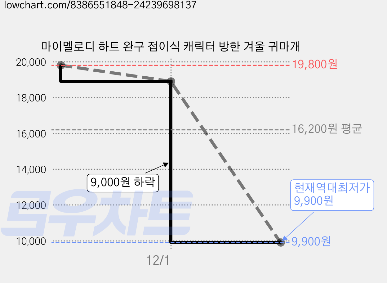 마이멜로디 하트 완구 접이식 캐릭터 방한 겨울 귀마개 가격 변동 차트, 현재가 9,900원, 역대최저가