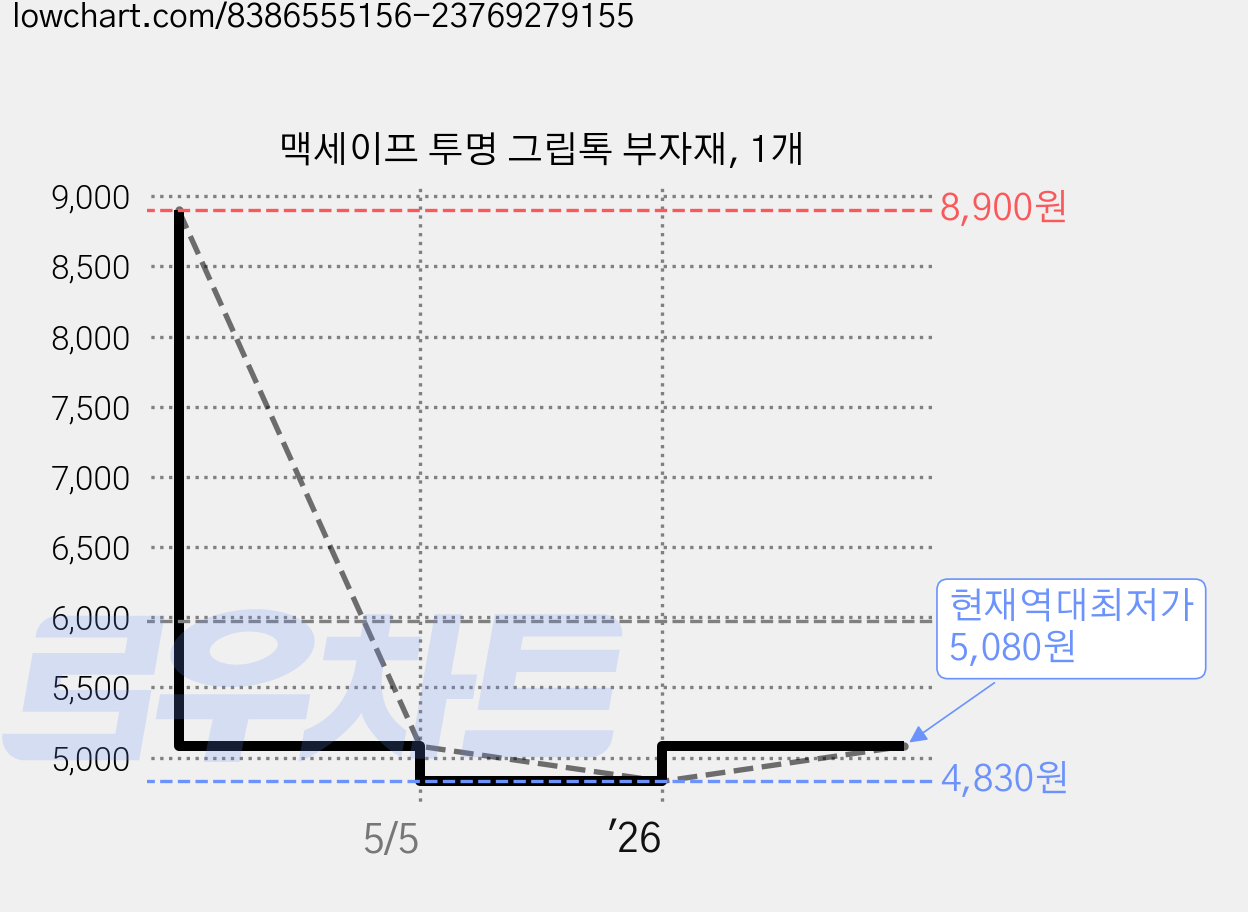 맥세이프 투명 그립톡 부자재, 1개 가격 변동 차트, 현재가 5,080원, 역대최저가
