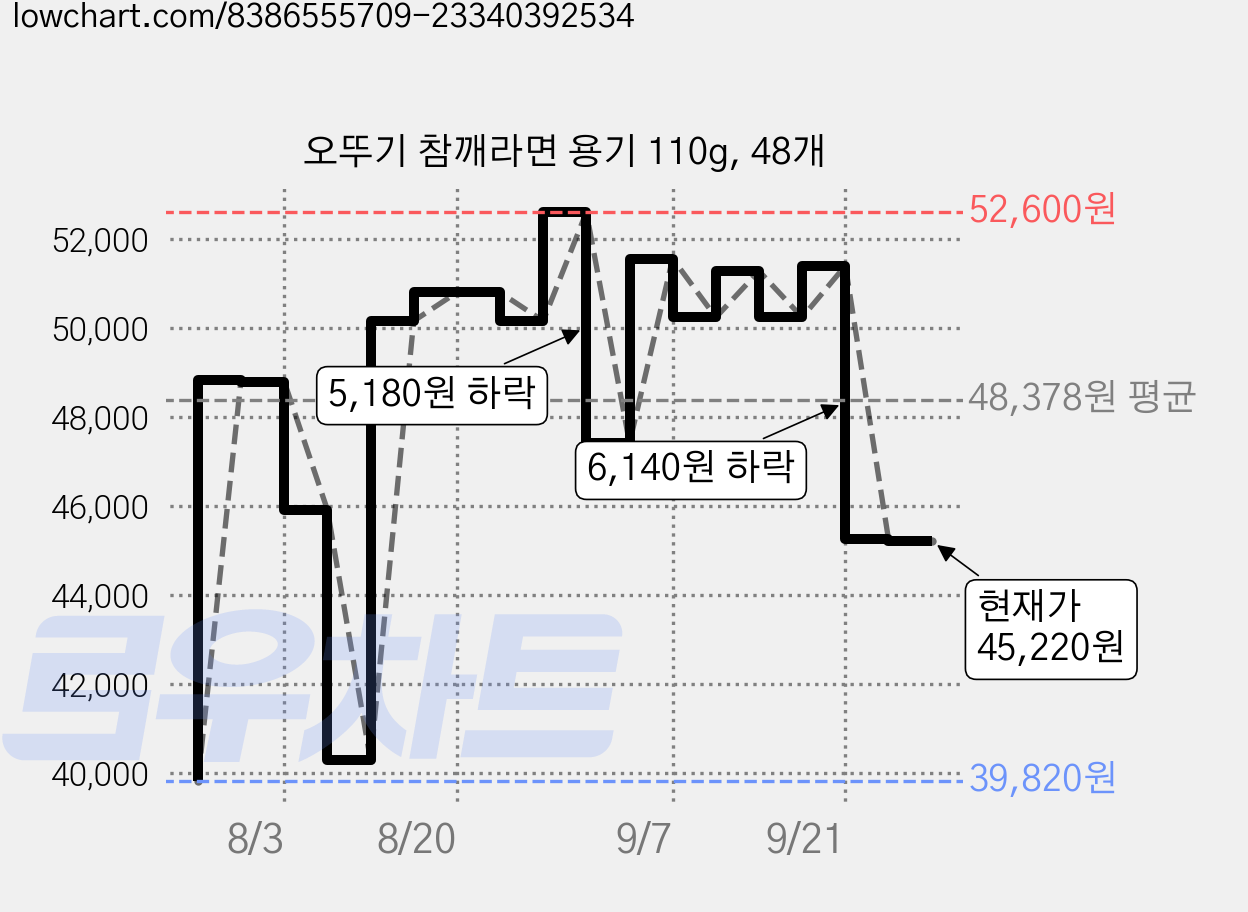 오뚜기 참깨라면 용기 110g, 48개 가격 변동 차트, 현재가 45,220원, 관측 최저가 39,820원