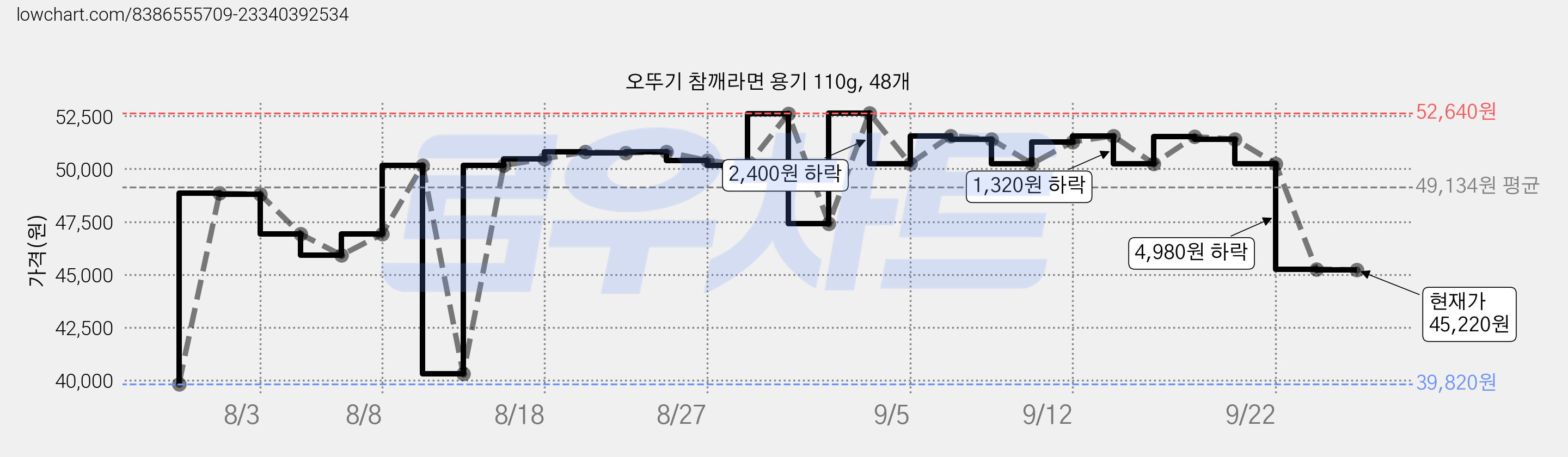 오뚜기 참깨라면 용기 110g, 48개 가격 변동 차트, 현재가 45,220원, 관측 최저가 39,820원