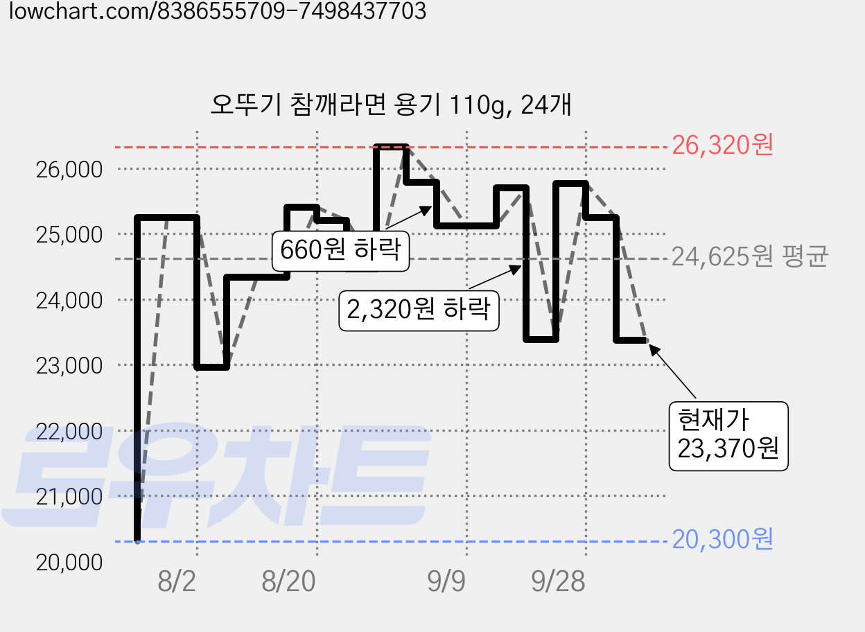 오뚜기 참깨라면 용기 110g, 24개 가격 변동 차트, 현재가 23,370원, 관측 최저가 20,300원