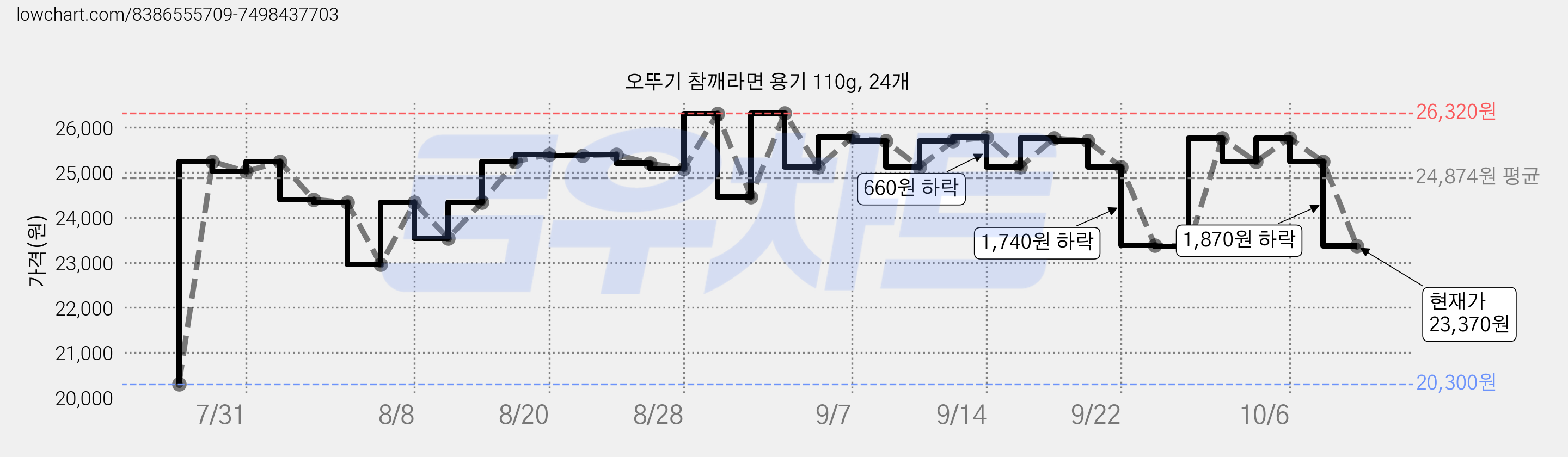 오뚜기 참깨라면 용기 110g, 24개 가격 변동 차트, 현재가 23,370원, 관측 최저가 20,300원