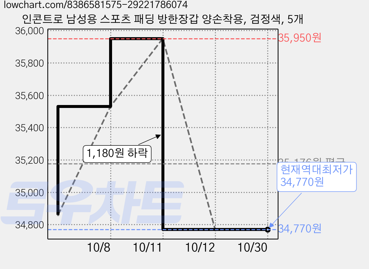 인콘트로 남성용 스포츠 패딩 방한장갑 양손착용, 검정색, 5개 가격 변동 차트, 현재가 34,770원, 역대최저가