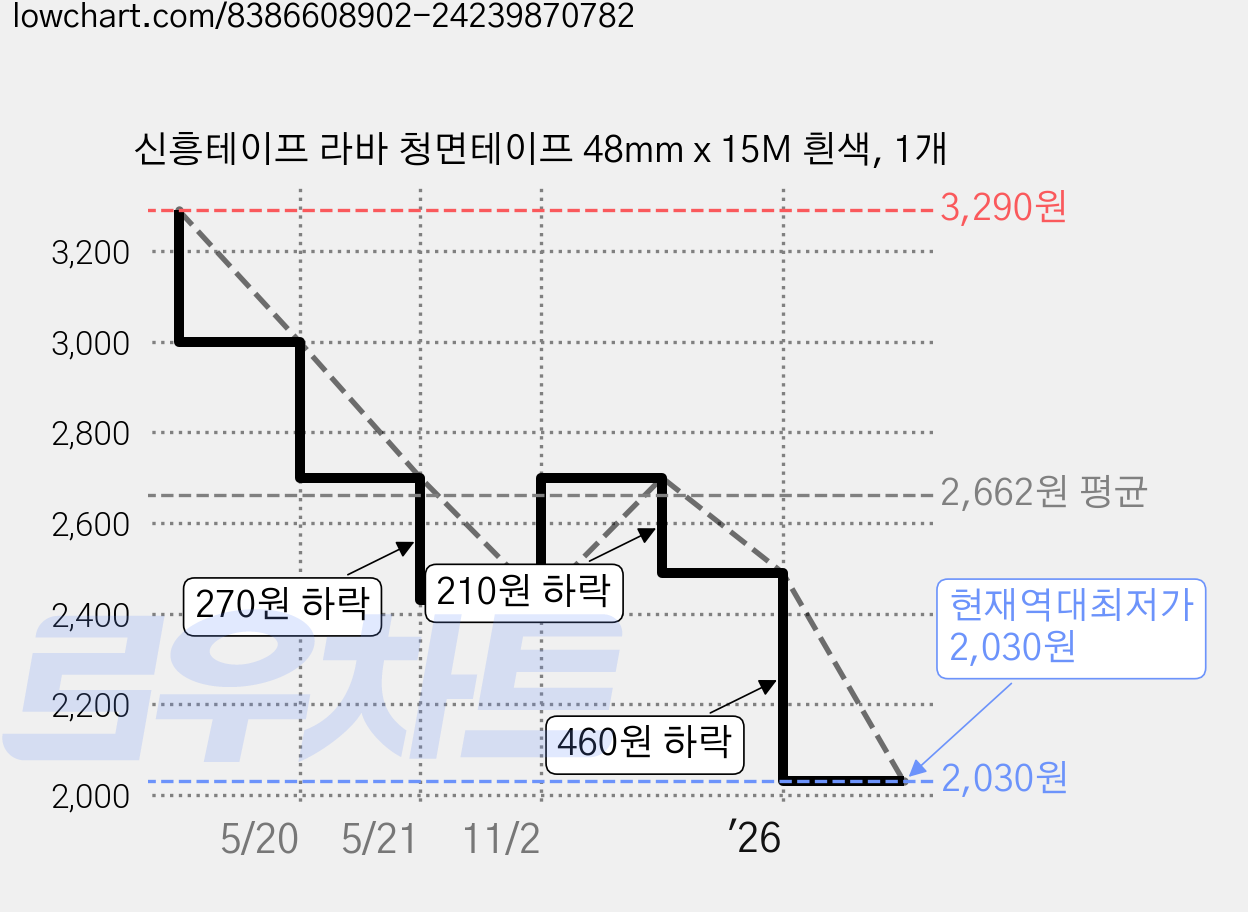 신흥테이프 라바 청면테이프 48mm x 15M 흰색, 1개 가격 변동 차트, 현재가 2,030원, 역대최저가