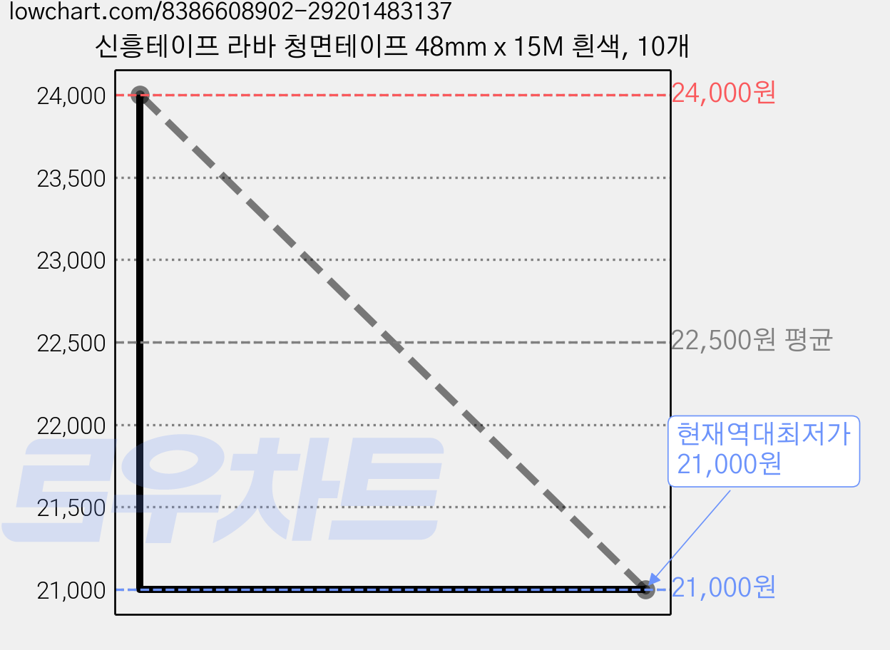 신흥테이프 라바 청면테이프 48mm x 15M 흰색, 10개 가격 변동 차트, 현재가 21,000원, 역대최저가