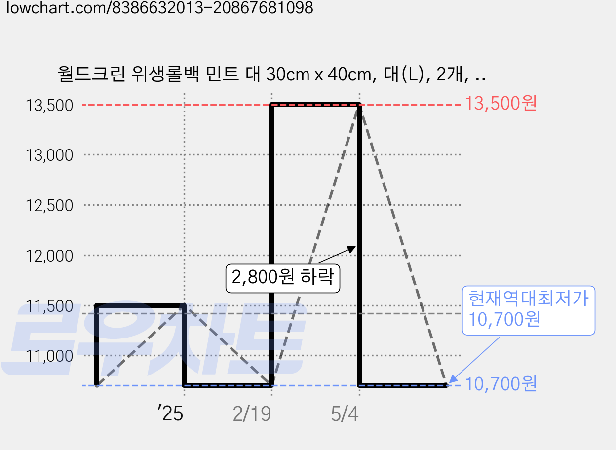 월드크린 위생롤백 민트 대 30cm x 40cm, 대(L), 2개, 200개입 가격 변동 차트, 현재가 10,700원, 역대최저가