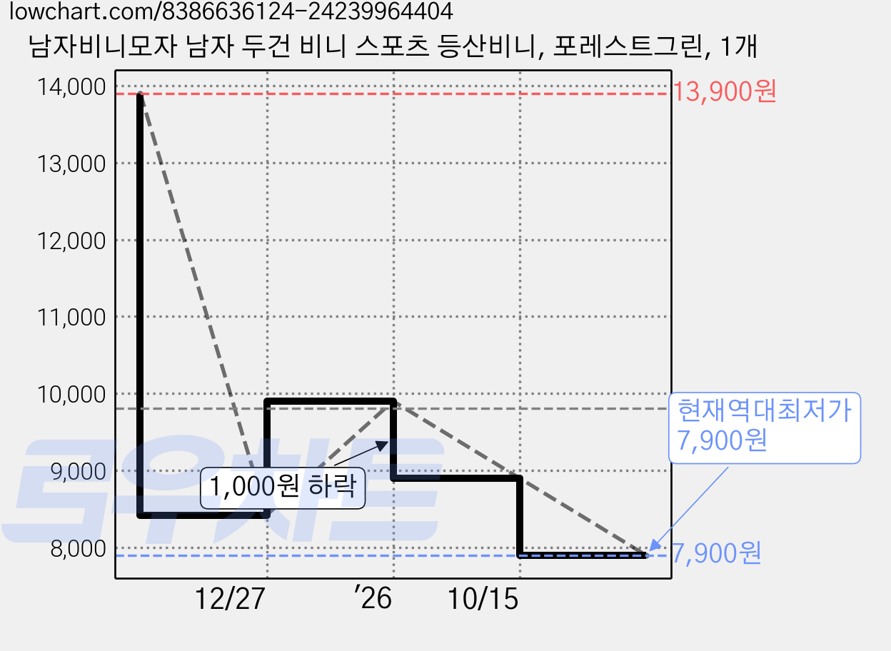남자비니모자 남자 두건 비니 스포츠 등산비니, 포레스트그린, 1개 가격 변동 차트, 현재가 7,900원, 역대최저가