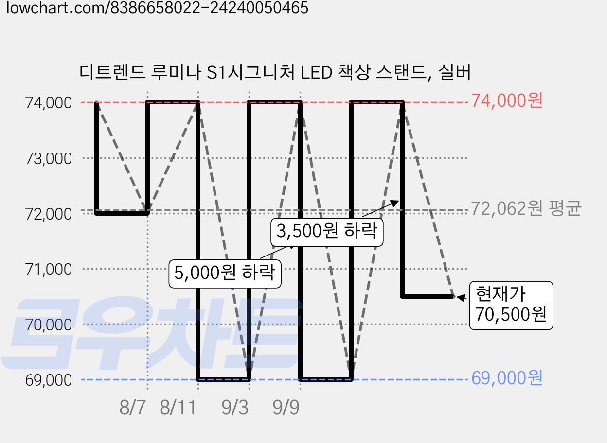 디트렌드 루미나 S1시그니처 LED 책상 스탠드, 실버 가격 변동 차트, 현재가 70,500원, 관측 최저가 69,000원
