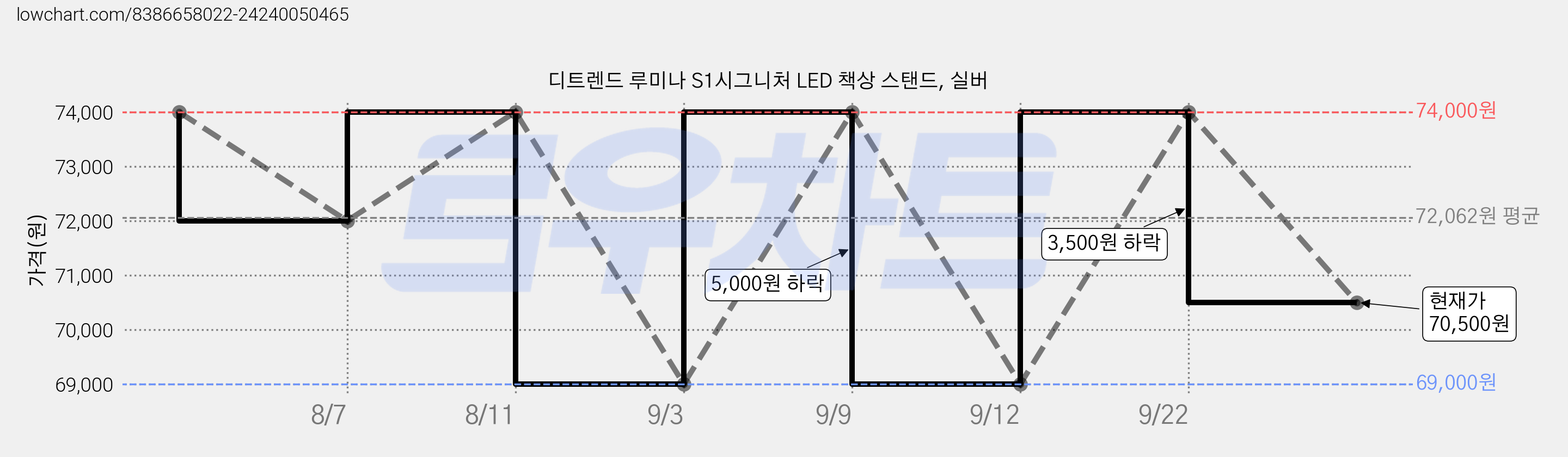 디트렌드 루미나 S1시그니처 LED 책상 스탠드, 실버 가격 변동 차트, 현재가 70,500원, 관측 최저가 69,000원