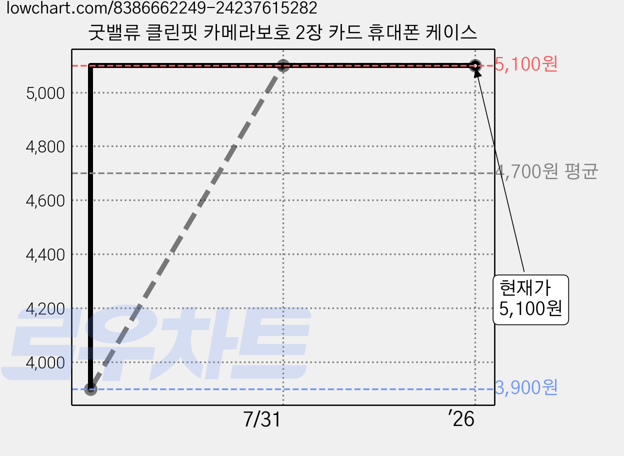 굿밸류 클린핏 카메라보호 2장 카드 휴대폰 케이스 가격 변동 차트, 현재가 5,100원, 관측 최저가 3,900원