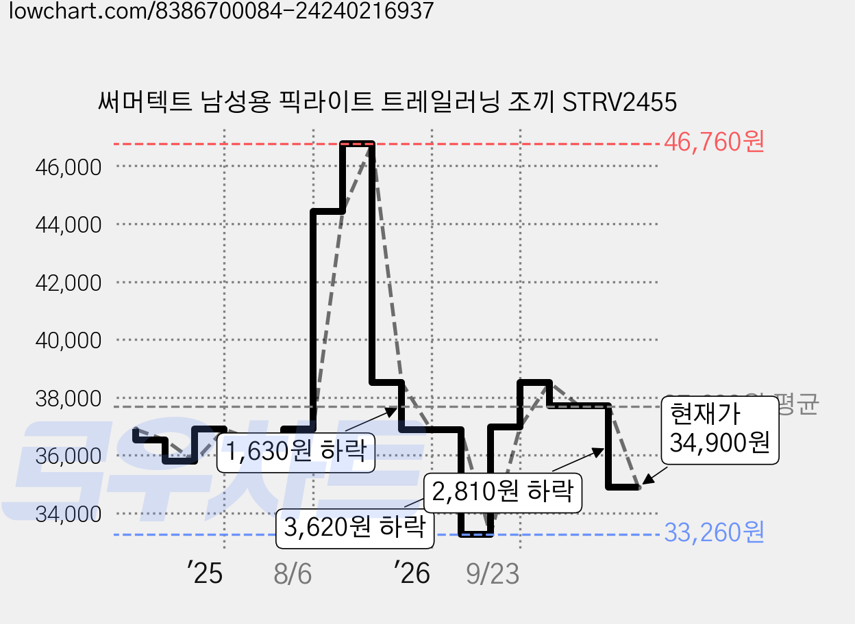 써머텍트 남성용 픽라이트 트레일러닝 조끼 STRV2455 가격 변동 차트, 현재가 34,900원, 관측 최저가 33,260원