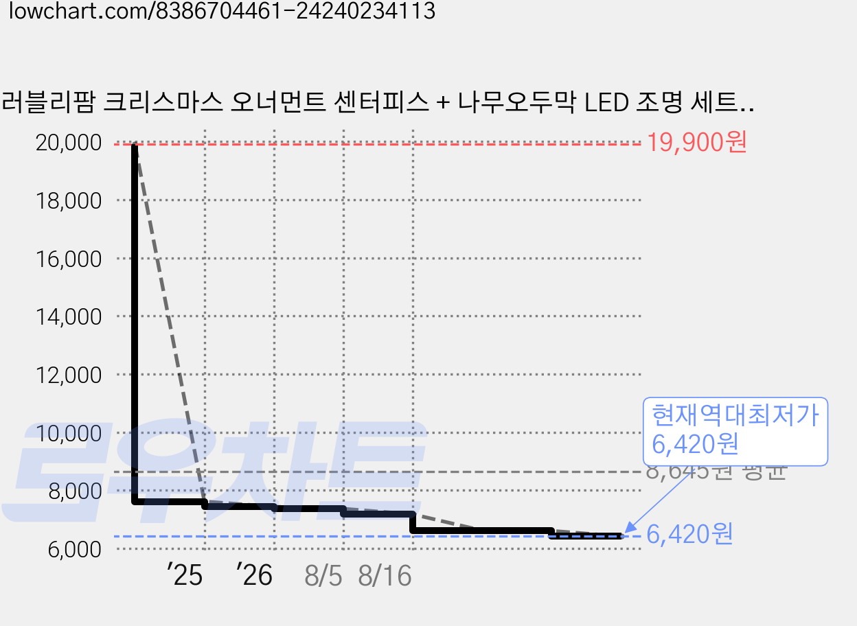 러블리팜 크리스마스 오너먼트 센터피스 + 나무오두막 LED 조명 세트, 레드믹스, 1세트 가격 변동 차트, 현재가 6,420원, 역대최저가
