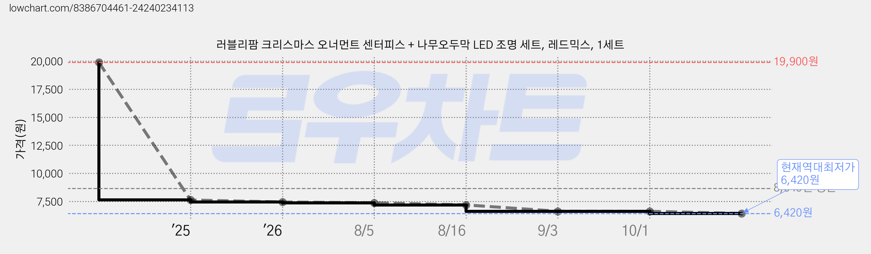 러블리팜 크리스마스 오너먼트 센터피스 + 나무오두막 LED 조명 세트, 레드믹스, 1세트 가격 변동 차트, 현재가 6,420원, 역대최저가