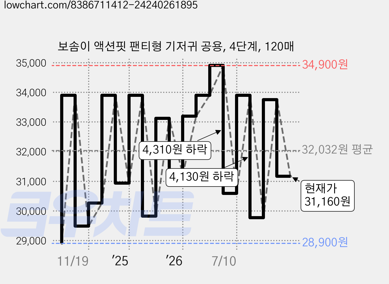 보솜이 액션핏 팬티형 기저귀 공용, 4단계, 120매 가격 변동 차트, 현재가 31,160원, 관측 최저가 25,890원