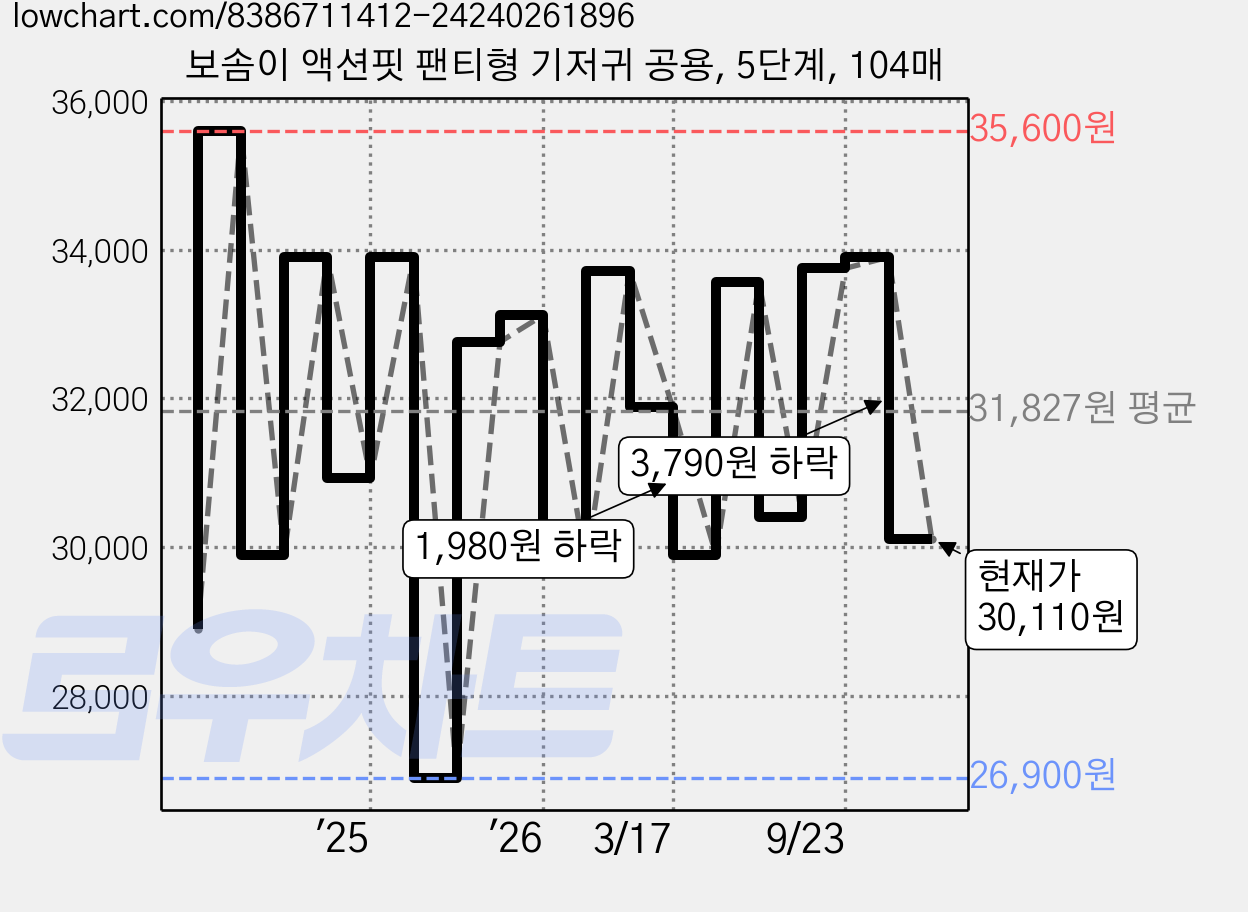 보솜이 액션핏 팬티형 기저귀 공용, 5단계, 104매 가격 변동 차트, 현재가 30,110원, 관측 최저가 26,900원