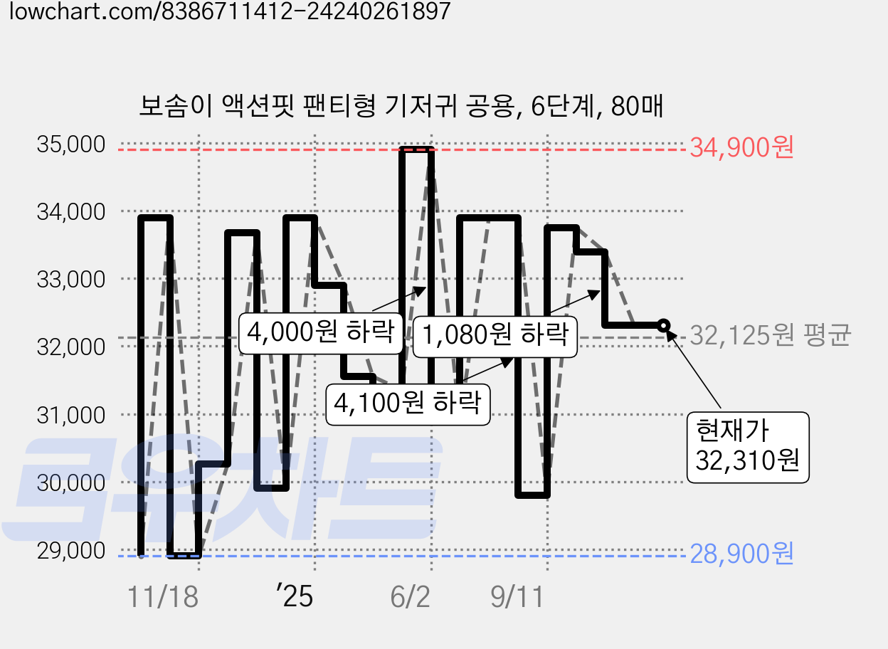 보솜이 액션핏 팬티형 기저귀 공용, 6단계, 80매 가격 변동 차트, 현재가 32,310원, 관측 최저가 28,900원