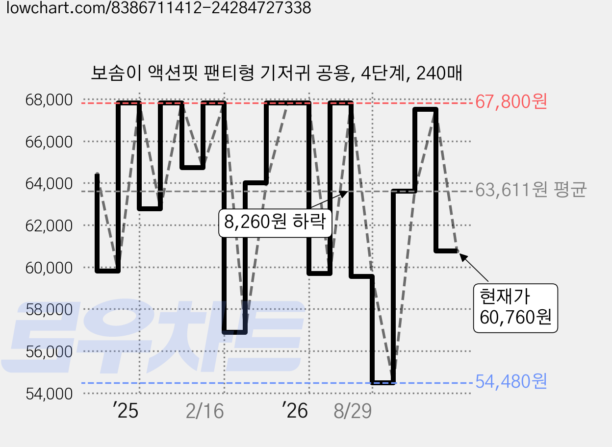 보솜이 액션핏 팬티형 기저귀 공용, 4단계, 240매 가격 변동 차트, 현재가 60,760원, 관측 최저가 51,790원