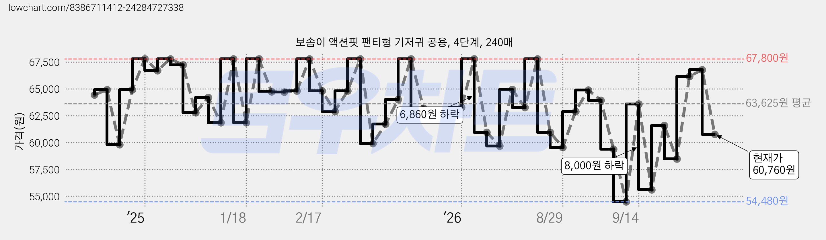 보솜이 액션핏 팬티형 기저귀 공용, 4단계, 240매 가격 변동 차트, 현재가 60,760원, 관측 최저가 51,790원