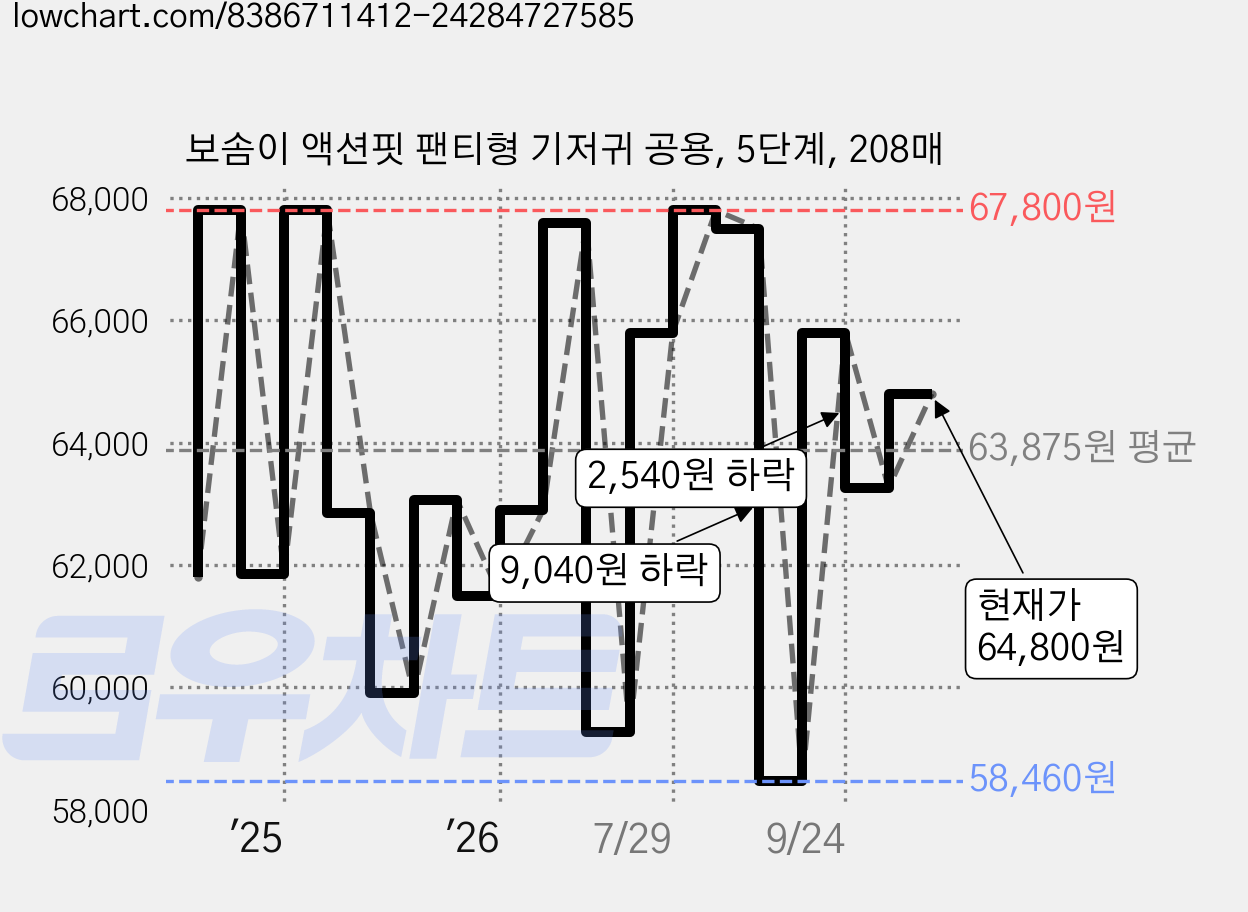 보솜이 액션핏 팬티형 기저귀 공용, 5단계, 208매 가격 변동 차트, 현재가 64,800원, 관측 최저가 58,460원