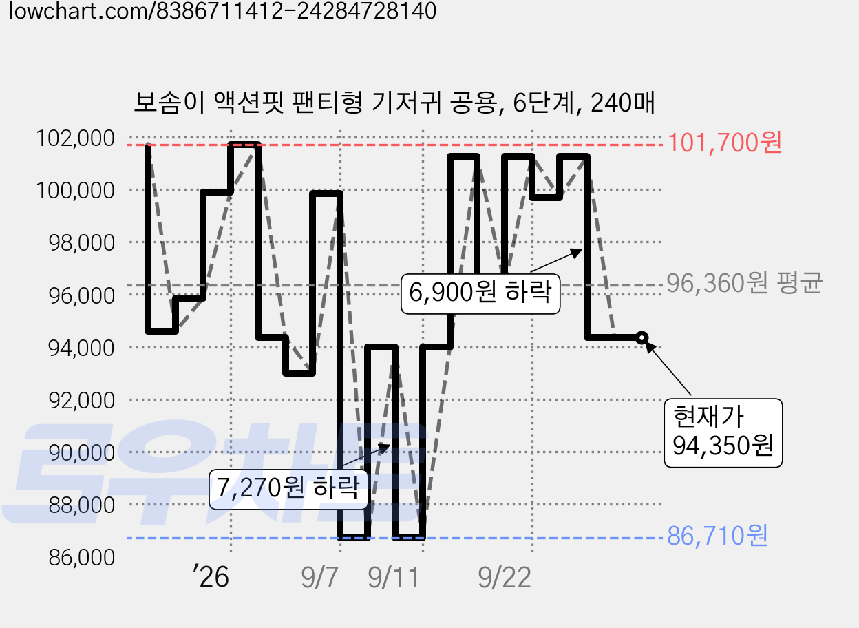보솜이 액션핏 팬티형 기저귀 공용, 6단계, 240매 가격 변동 차트, 현재가 94,350원, 관측 최저가 86,710원
