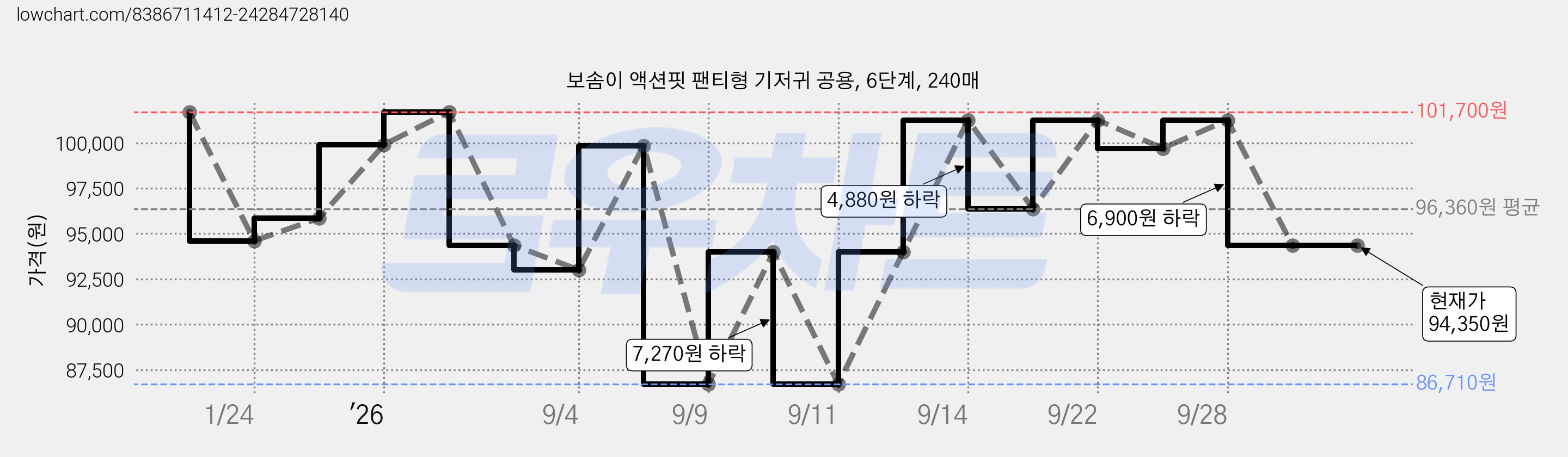 보솜이 액션핏 팬티형 기저귀 공용, 6단계, 240매 가격 변동 차트, 현재가 94,350원, 관측 최저가 86,710원