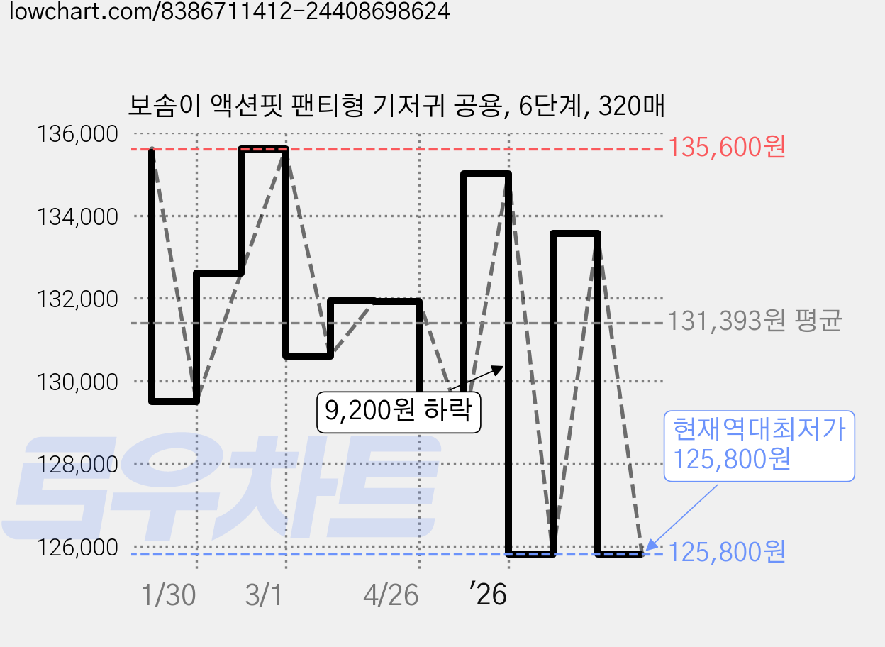 보솜이 액션핏 팬티형 기저귀 공용, 6단계, 320매 가격 변동 차트, 현재가 125,800원, 역대최저가