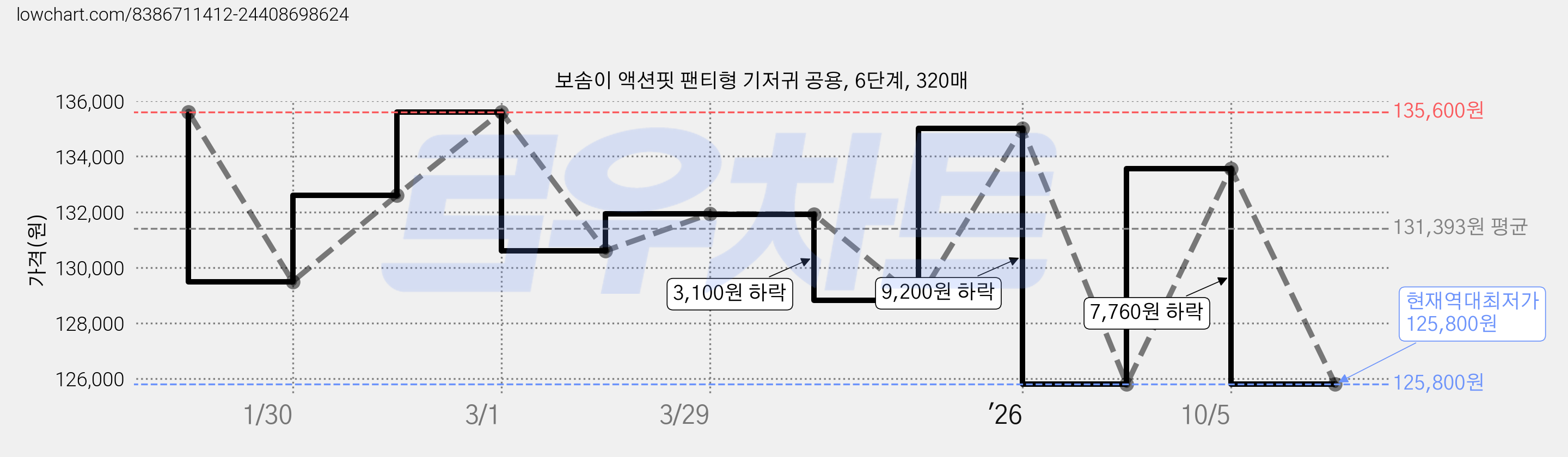 보솜이 액션핏 팬티형 기저귀 공용, 6단계, 320매 가격 변동 차트, 현재가 125,800원, 역대최저가