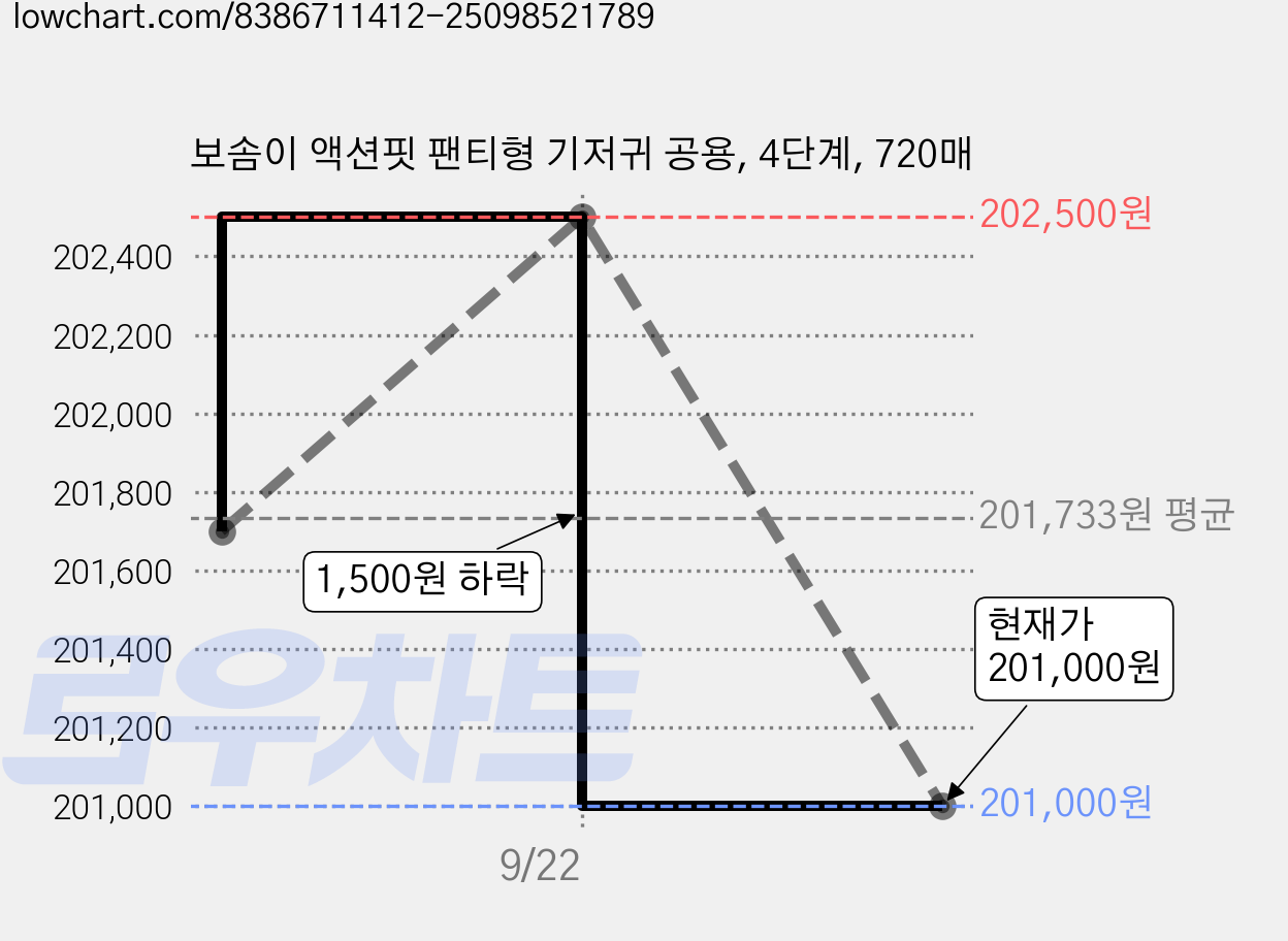보솜이 액션핏 팬티형 기저귀 공용, 4단계, 720매 가격 변동 차트, 현재가 201,000원, 관측 최저가 200,250원