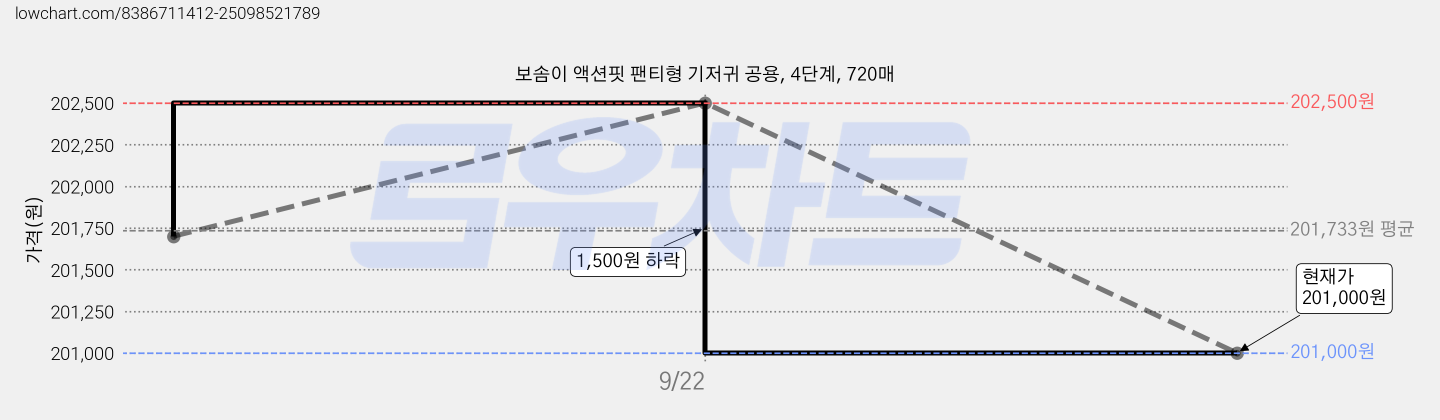 보솜이 액션핏 팬티형 기저귀 공용, 4단계, 720매 가격 변동 차트, 현재가 201,000원, 관측 최저가 200,250원