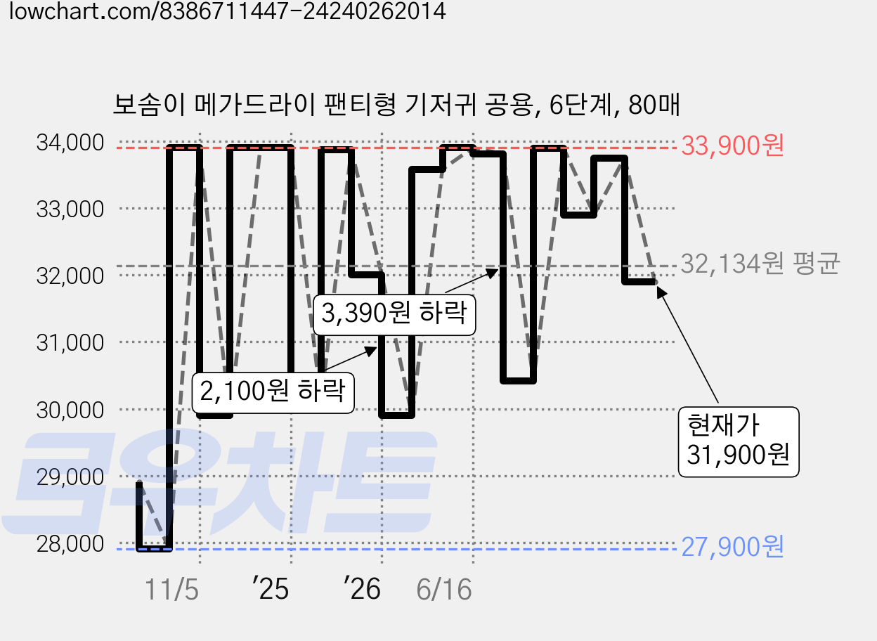 보솜이 메가드라이 팬티형 기저귀 공용, 6단계, 80매 가격 변동 차트, 현재가 31,900원, 관측 최저가 27,900원