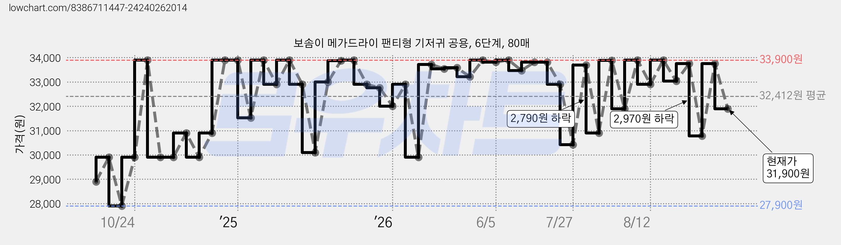 보솜이 메가드라이 팬티형 기저귀 공용, 6단계, 80매 가격 변동 차트, 현재가 31,900원, 관측 최저가 27,900원