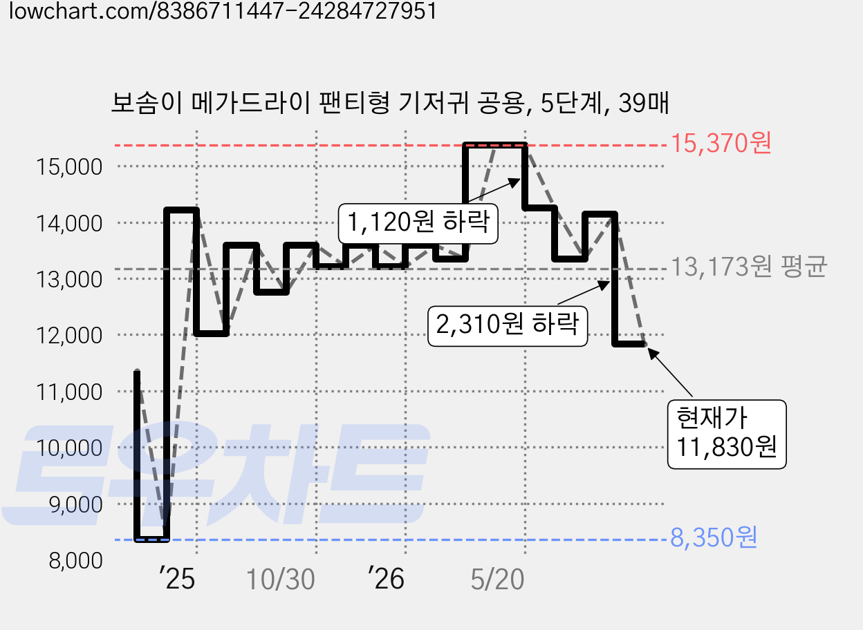보솜이 메가드라이 팬티형 기저귀 공용, 5단계, 39매 가격 변동 차트, 현재가 11,830원, 관측 최저가 8,350원