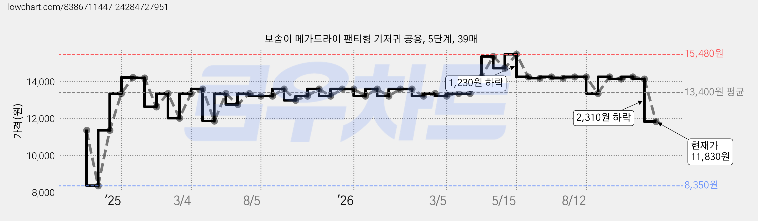 보솜이 메가드라이 팬티형 기저귀 공용, 5단계, 39매 가격 변동 차트, 현재가 11,830원, 관측 최저가 8,350원