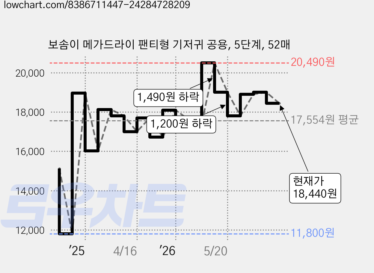 보솜이 메가드라이 팬티형 기저귀 공용, 5단계, 52매 가격 변동 차트, 현재가 18,440원, 관측 최저가 11,800원