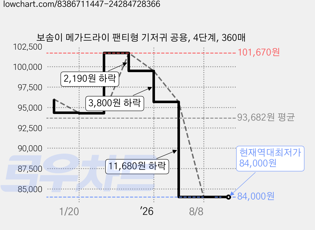 보솜이 메가드라이 팬티형 기저귀 공용, 4단계, 360매 가격 변동 차트, 현재가 84,000원, 역대최저가
