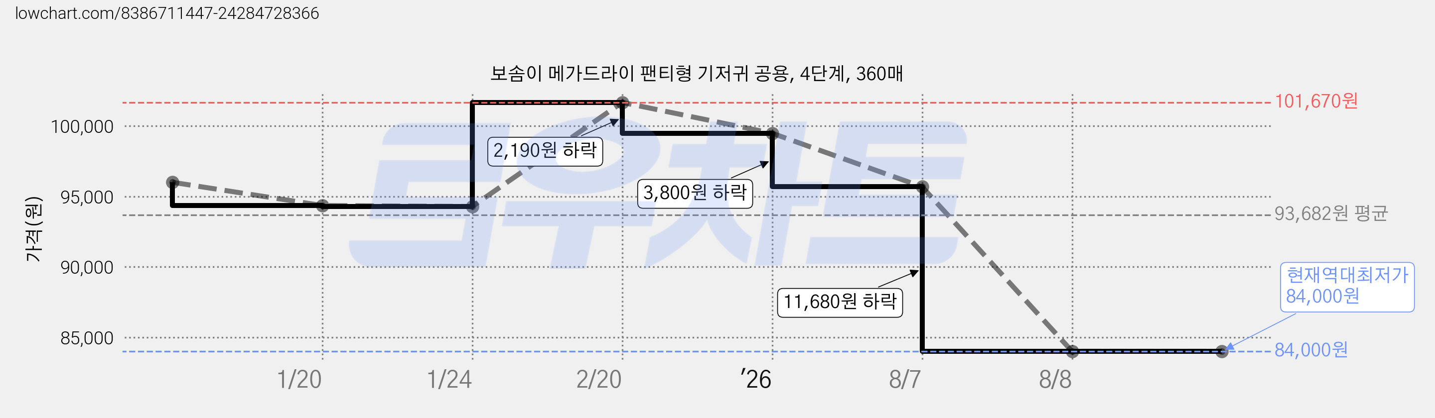 보솜이 메가드라이 팬티형 기저귀 공용, 4단계, 360매 가격 변동 차트, 현재가 84,000원, 역대최저가