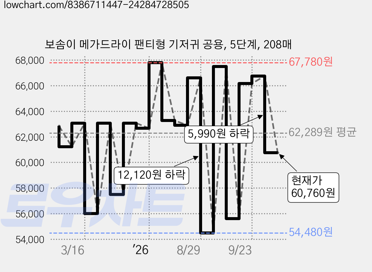 보솜이 메가드라이 팬티형 기저귀 공용, 5단계, 208매 가격 변동 차트, 현재가 60,760원, 관측 최저가 54,480원