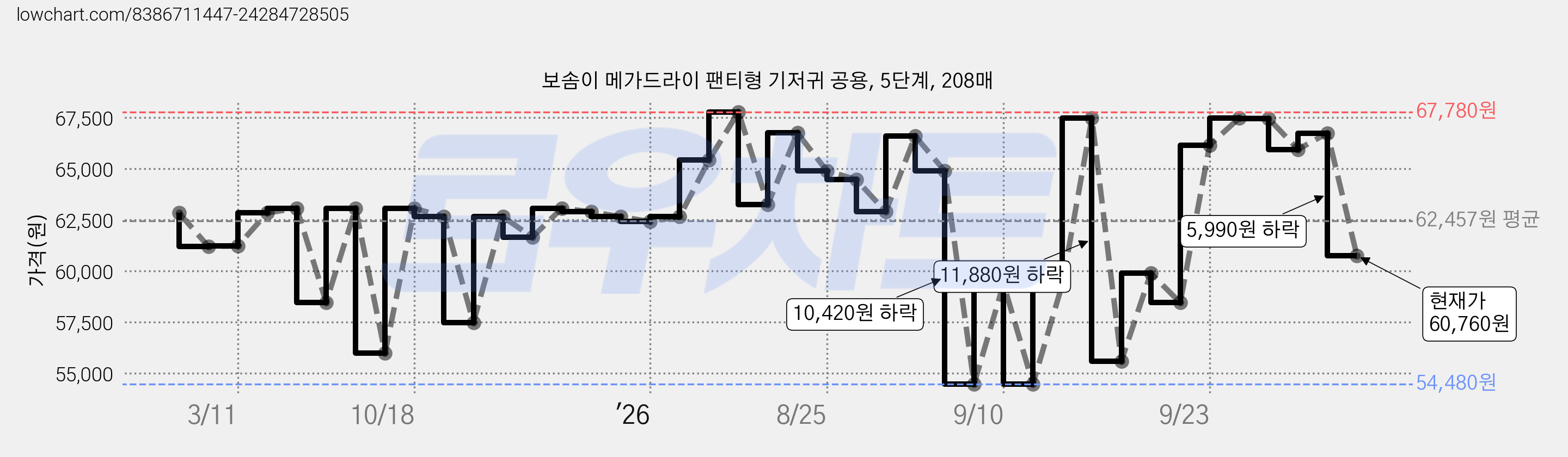 보솜이 메가드라이 팬티형 기저귀 공용, 5단계, 208매 가격 변동 차트, 현재가 60,760원, 관측 최저가 54,480원
