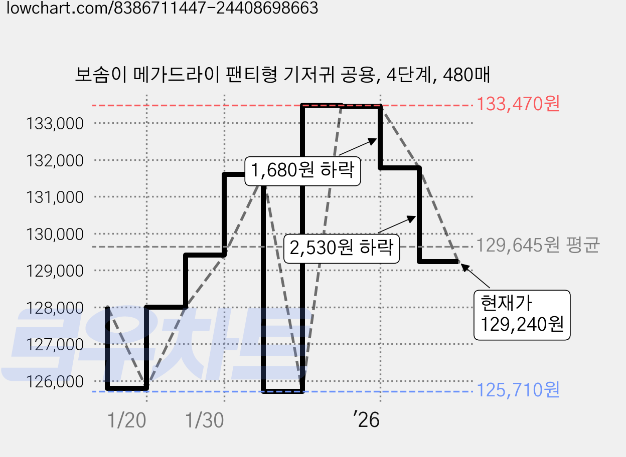 보솜이 메가드라이 팬티형 기저귀 공용, 4단계, 480매 가격 변동 차트, 현재가 129,240원, 관측 최저가 122,740원